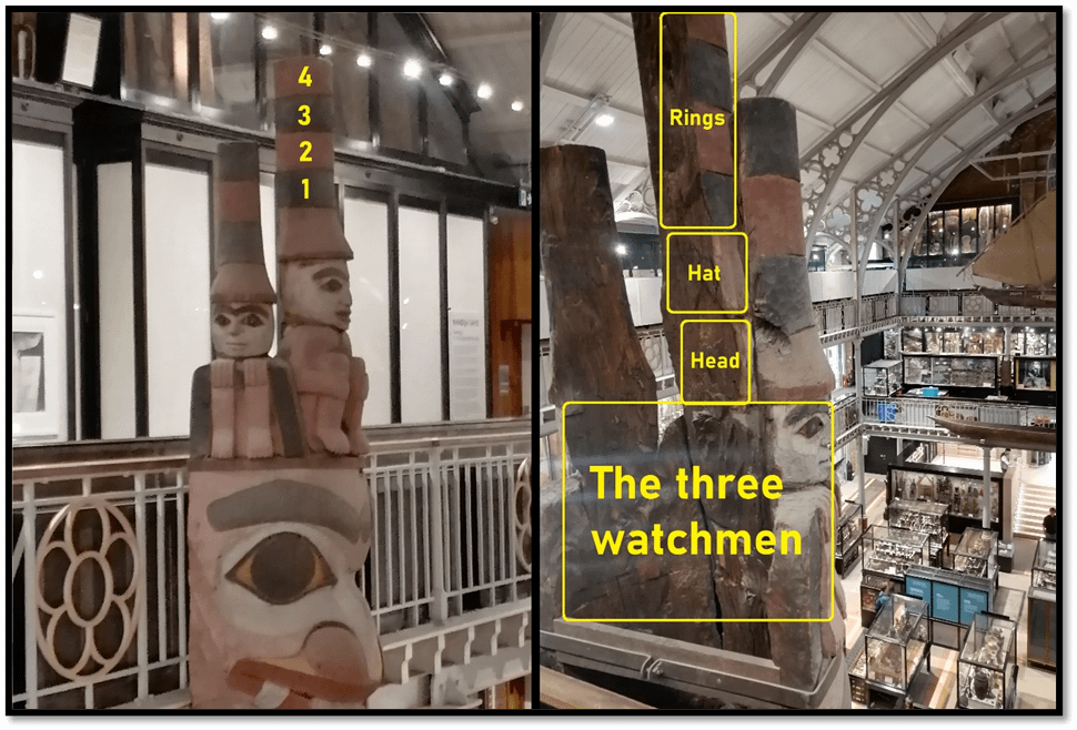 Two photographs showing the front and back of the top of the totem pole, highlighting three watchmen figures. 